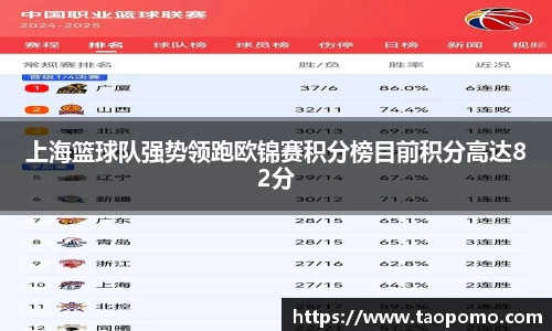 上海篮球队强势领跑欧锦赛积分榜目前积分高达82分